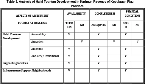 Table 3. Analysis of Halal Tourism Development in Karimun Regency of Kepulauan Riau 