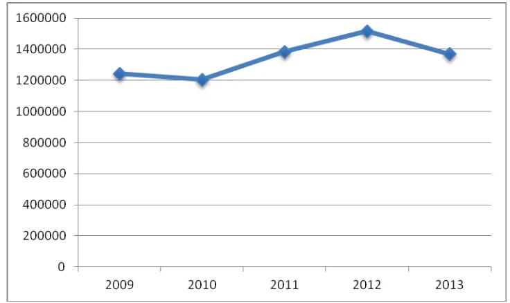 Figure 1.  Number of Monas Visitors, 2009 - 2013 