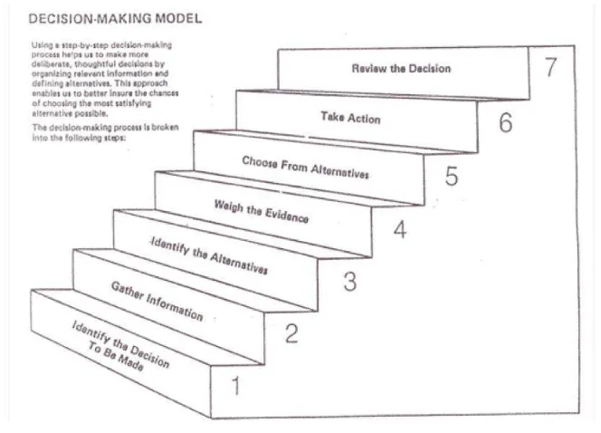 Figure 2.  Decision – Making Model 