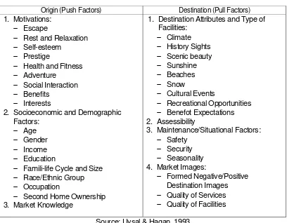 Table 4. Push and Pull Framework of Tourism Motivations 