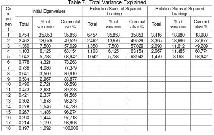 Table 7.  Total Variance Explained 