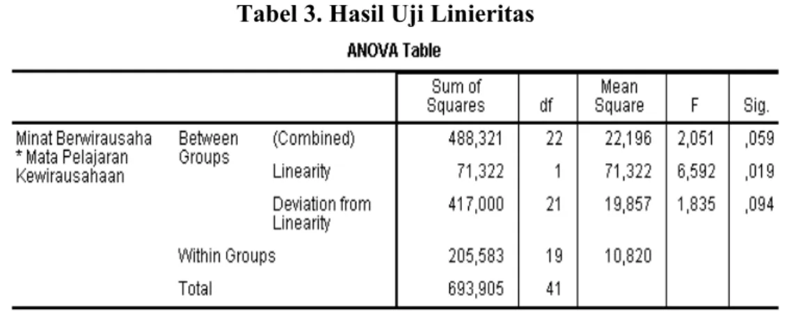 Tabel 3. Hasil Uji Linieritas