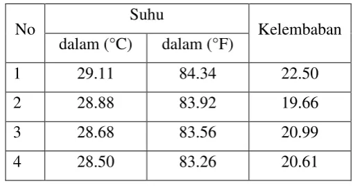 Tabel 4.3 Suhu dengan konstanta proporsional 150 