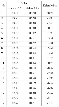 Tabel 4.4 Suhu tanpa menggunakan konstanta 