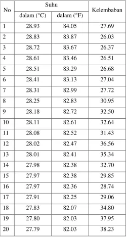 Tabel 4.1 Suhu dengan konstanta proporsional 50 