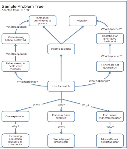 Figure 1 of Module 3: Sample Problem Tree  