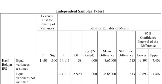 Tabel 4.5 Hasil Uji Gainscore pada Independet Samples T-Test  Group Statistics  Grup  N  Mean  Std