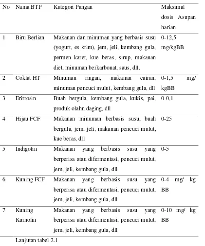 Tabel 2.1 Daftar Nama Zat Warna yang diizinkan penggunaannya dalam makanan 