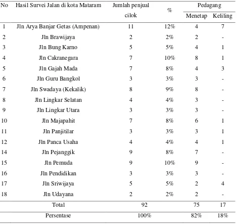 Tabel 5.1 Distribusi Pedagang Cilok di Kota Mataram 