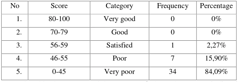 Table 4.3 The percentage of the listening test data based on English