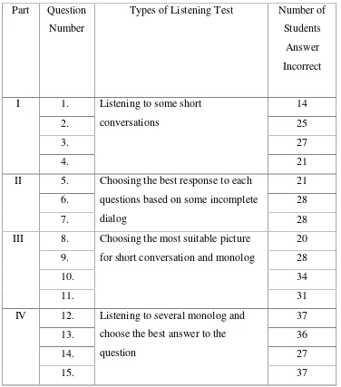 Table 4.5 The result of the students in listening comprehension test  based