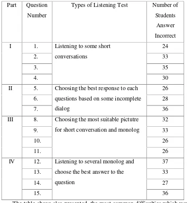 Table 4.6 The result of the students in listening comprehension test  based