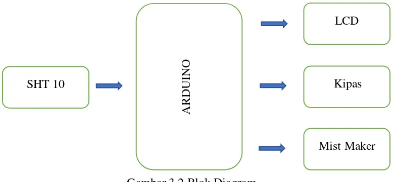 Gambar 3.2 Blok Diagram 