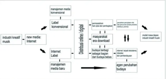 Gambar 3 Model perkembangan industri musik di era  teknologi informasi Sumber: olahan penulis
