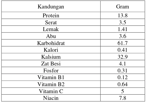Tabel 2.1 Kandungan gizi jamur tiram segar per 100 gram [1] 