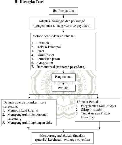 Gambar 2.1 Kerangka Teori 