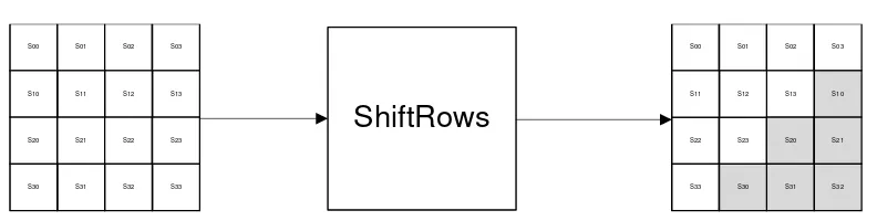 Gambar 2.2 Transformasi ShiftRows(Sadikin,2012) 