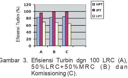 Gambar 3. Efisiensi Turbin dgn 100 LRC (A), 5 0 % L R C + 5 0 % M R C  ( B )  d a n  