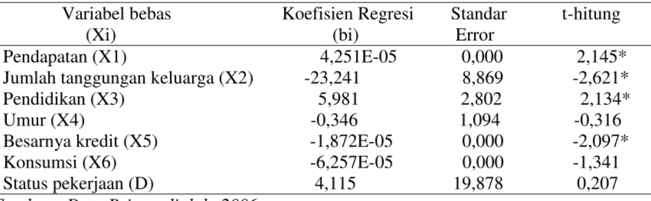 Tabel 2. Hasil Estimasi Faktor-faktor yang Mempengaruhi Tingkat Pengembalian  kredit          Variabel bebas                        Koefisien Regresi        Standar            t-hitung                    (Xi)                                               (