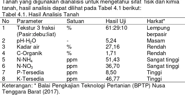 Tabel 4.1. Hasil Analisis Tanah 