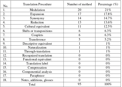 Table 4.1 Translation methods applied in translating “The Tales of Beedle the Bard” 