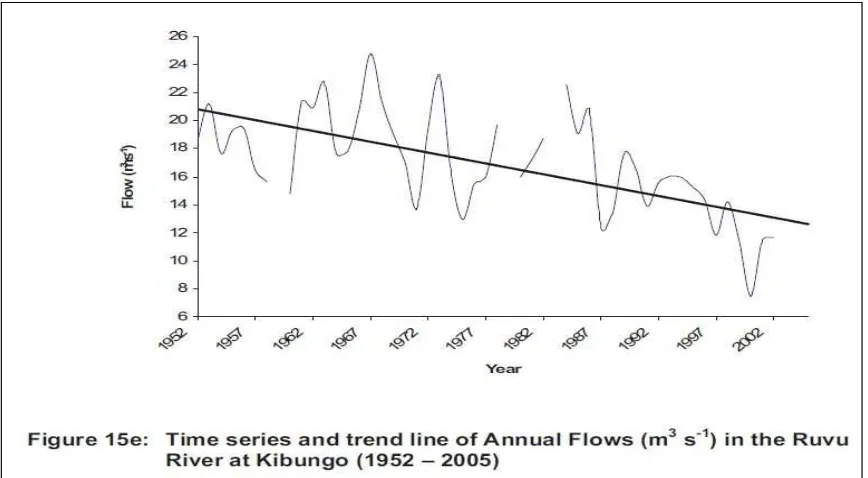 Figure 4 Monthly mean flow of the Ruvu River near Kitonga Village  