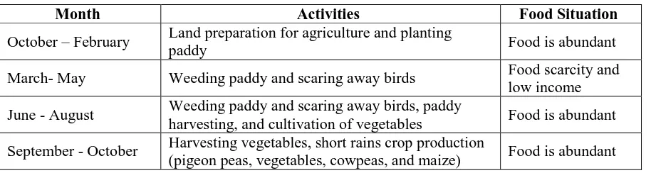 Table 1 Summary of agricultural activities carried out in Kitonga Village 