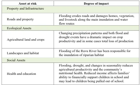 Table 3 Potential Impact of Climate Change –Kitonga 