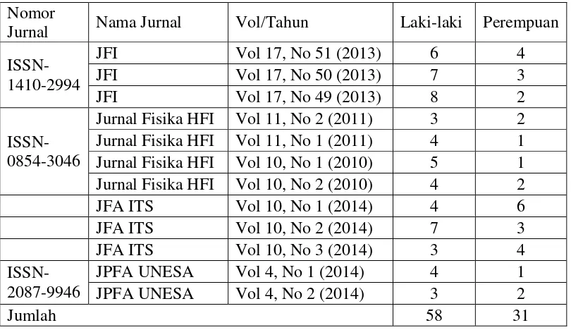 Tabel 1.1  Daftar Rekapitulasi Publikasi Ilmiah Peneliti Laki-laki dan Perempuan 