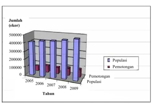 Gambar 1. Tren populasi dan pemotongan ternak sapi potong di Sumatera Barat, tahun 2005 – 2009