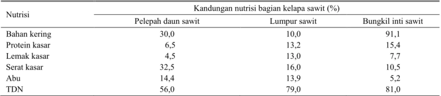 Tabel 5. Kandungan nutrisi pelepah daun sawit, lumpur sawit, dan bungkil inti sawit
