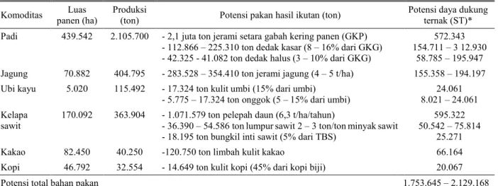 Tabel 6. Hasil ikutan limbah tanaman pangan dan perkebunan serta potensi daya dukung ternak di Sumatera Barat, tahun 2009 Komoditas Luas