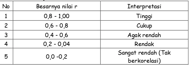 Tabel 2.1 Interpretasi nilai r 