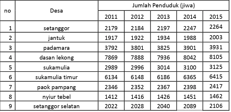 Tabel 4.1 Jumlah penduduk Kecamatan Sukamulia tahun 2011 – 2015 