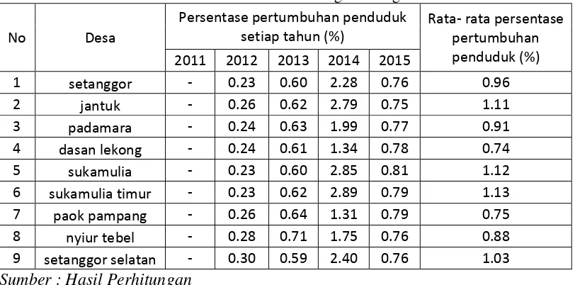 Tabel 4.2  Persentase Pertumbuhan Penduduk Masing - masing Desa 