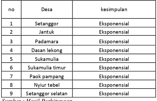 Tabel 4.5 Proyeksi jumlah penduduk Desa Setanggor Kecamatan Sukamulia 
