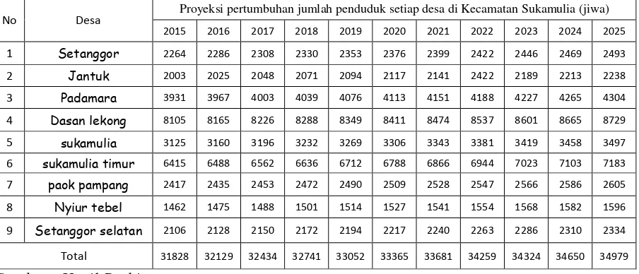 Tabel 4.6 Proyeksi pertumbuhan jumlah penduduk setiap Desa di kecamatan sukamulia 