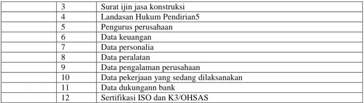 Tabel 3.3. Prosedur pelelangan umu dengan pascakulifikasi menurut PerPres RI No.