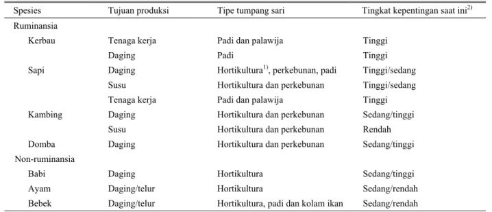 Tabel 1. Sistem tanaman–ternak di Asia Tenggara 