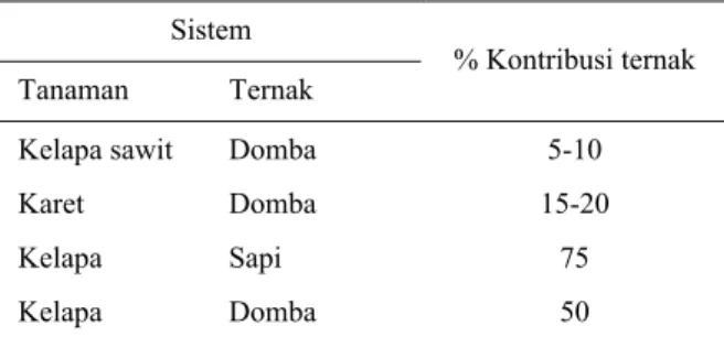 Tabel 2. Perkiraan kontribusi ternak terhadap pendapatan  petani dalam sistem tanaman-ternak 
