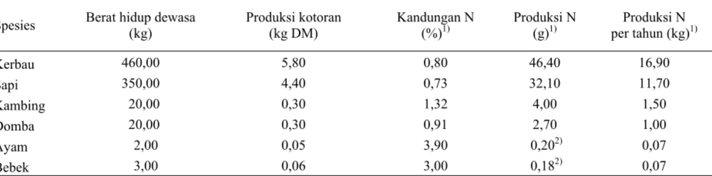 Tabel 3. Produksi kotoran ternak dan nitrogen dari berbagai macam spesies ternak (per ekor/hari) 