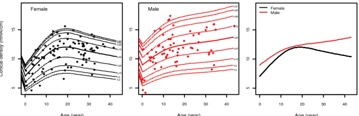 Figure 1 Curves of age-change of the cortical density in the second metacarpal in female (left) and male (center) chimpanzees  from the cross-sectional study