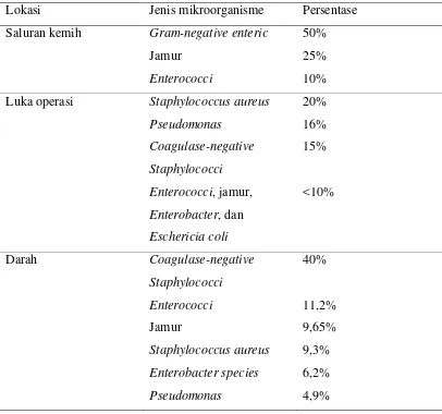Tabel 2.1. Mikroorganisme Penyebab Infeksi Nosokomial 