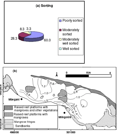 Fig.  7:  Lazy  Lagoon  sediments  sorting;  (a)  Percentage  of  sorting  classes  from  the  60  sediment  samples  analysed  from  Lazy  Lagoon  and  (b)  the  contour  map  showing  the  distribution  of  sorting  at  Lazy  Lagoon.  