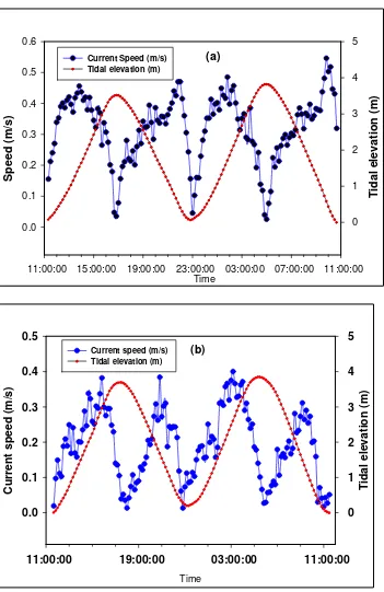 Fig. 9: Tidal current speeds and tidal elevations at Lazy Lagoon (a) Station 1 and (b) Station 2. The Station locations are shown in Fig. 3. 