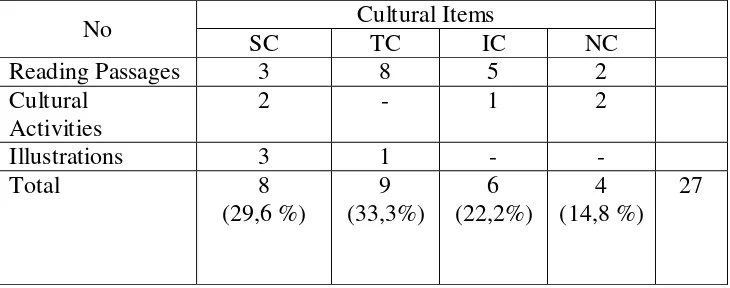 Table 1 The frequency of cultural items with source culture (SC), targer culture 