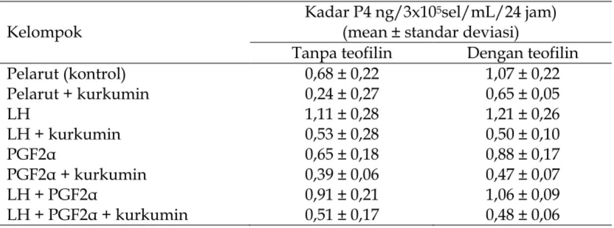 Tabel 2. Kadar progesteron (P4) dari setiap kelompok setelah pemberian kurkumin  dengan dan tanpa teofilin 