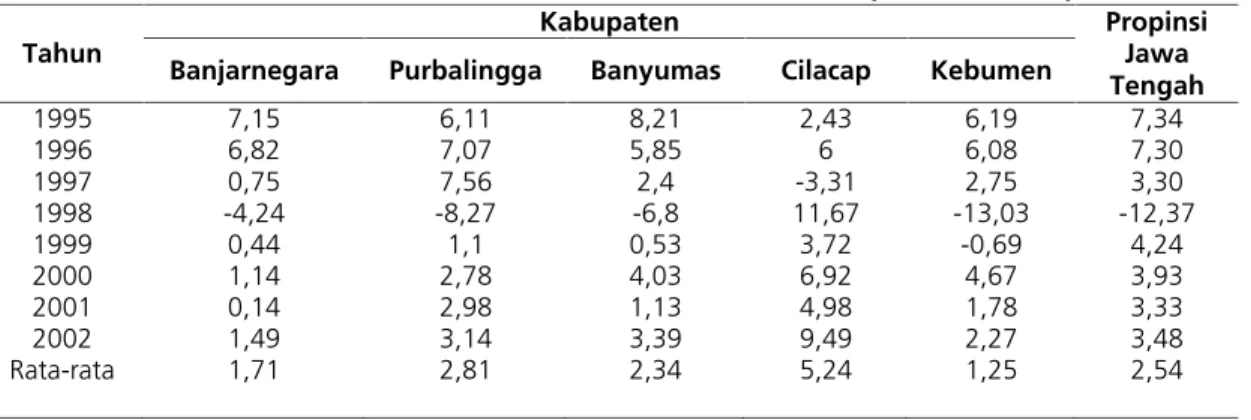 Tabel 5.3. Pertumbuhan Ekonomi Kabupaten-kabupaten Anggota Lembaga Regional BARLINGMASCAKEB Periode 1995-2002 (dalam Persen)