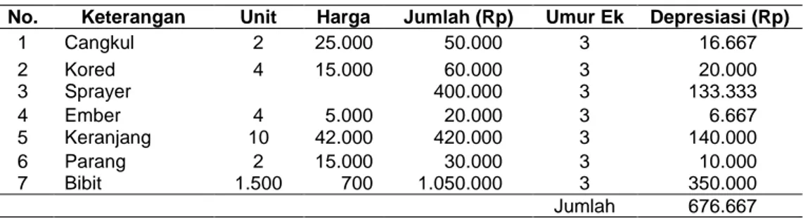 Tabel 1. Biaya investasi budi daya Pepaya di lahan sendiri 