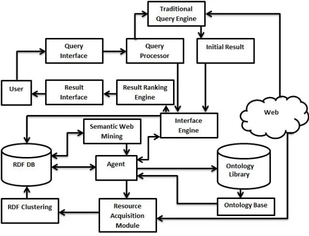 Fig. 1. Proposed web mining model under semantic agent framework